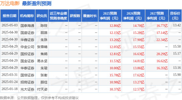 春安配资 东吴证券：给予万达电影买入评级