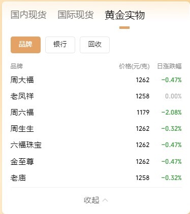 配先查 最高涨18%，周大福年内再提价！品牌“一口价”金饰掀起涨价潮