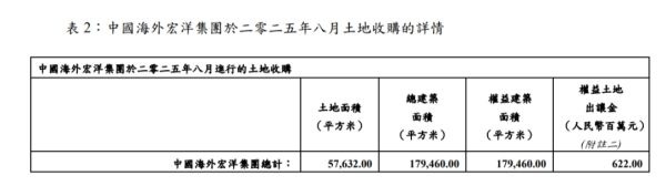科元网 谁还在拿地？首开、龙湖、招商、中海宏洋